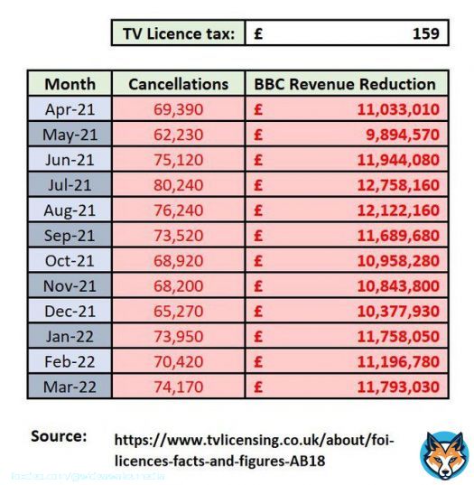 The BBC have been losing £11 million in funding each month due to TV license cancellations, for two years straight. #DefundTheBBC