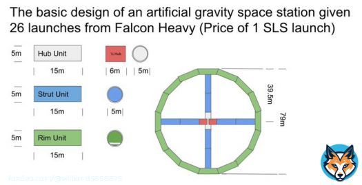 #WeAreGoing #Artemis1   I've said it before and I'll say it again:  #SpaceWelfare.  We can launch 26 payloads to LIO from a falcon heavy for the price of one #Artemis launch.  Here's a mockup of an artificial gravity space station we could build instnstead of this single launch: