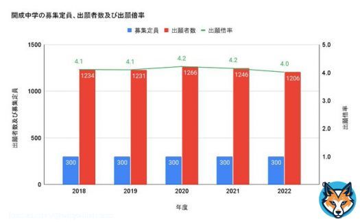 表示回数(インプレッション)、閲覧数表示が話題となっておりますが、中学受験の回数は1回です・・・。 近年の開成中学の出願者数は1200名以上で出願倍率は4倍以上と非常に安定した人気を誇っていますね。少子化なんぞ影響無さそうですね。 #ブログ初心者さんと繋がりたい #ブログ仲間募集中 #中学受験