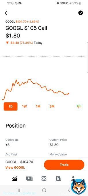 $GOOGL $105 Call Exp 2/10 @ $1.88 per Contract. Possible Day Trade. Lookfor stock to pop before closing. #OptionsTrading #GOOGL #Google