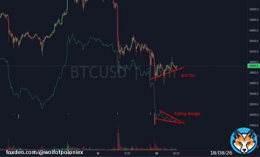 Bounce on #bitcoin inc.  Bullish Divergence + Falling Wedge on CVD. Market is oversold.  Note: I am not trading this. I'm sitting in my swing shorts.