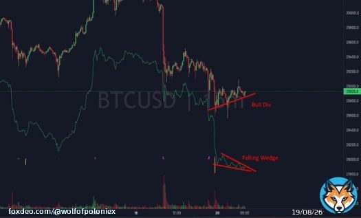 Bounce on #bitcoin inc. Bullish Divergence + Falling Wedge on CVD. Market is oversold. Note: I am not trading this. I'm sitting in my swing shorts.