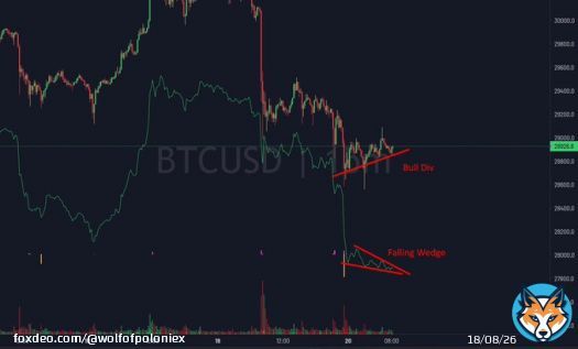Bounce on #bitcoin inc.  Bullish Divergence + Falling Wedge on CVD. Market is oversold.  Note: I am not trading this. I'm sitting in my swing shorts.