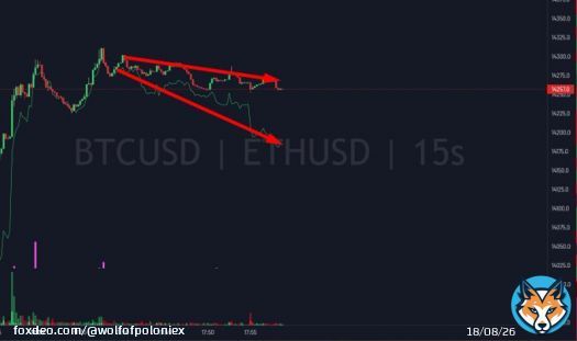 Spot CVD started selling again. Mainly Bitcoin & Ethereum were the ones to pump, altcoins stayed stagnant.  This is confirmation that this was just a short squeeze on the maincaps.  For now, seems like party is over. Increased leverage to 2x and shorted.