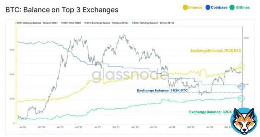 Since 2020, Binance is increasing its Bitcoin holdings and is now in first place among exchanges with a balance of 703k BTC.  The second place is Coinbase with 462k BTC, and the third place is Bitfinex with 320k BTC.