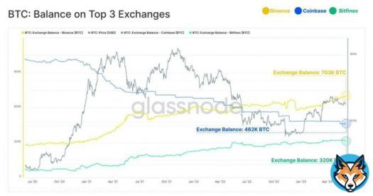 Since 2020, Binance is increasing its Bitcoin holdings and is now in first place among exchanges with a balance of 703k BTC.  The second place is Coinbase with 462k BTC, and the third place is Bitfinex with 320k BTC.