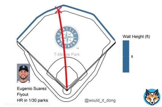Eugenio Suarez vs Yu Darvish #SeaUsRise  Flyout   Exit velo: 103.6 mph Launch angle: 37 deg Proj. distance: 385 ft  This would have been a home run at Fenway Park and nowhere else  SD (1) @ SEA (0)  4th