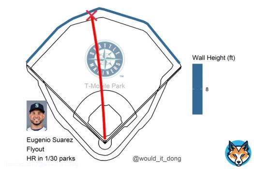 Eugenio Suarez vs Yu Darvish #SeaUsRise  Flyout   Exit velo: 103.6 mph Launch angle: 37 deg Proj. distance: 385 ft  This would have been a home run at Fenway Park and nowhere else  SD (1) @ SEA (0)  4th