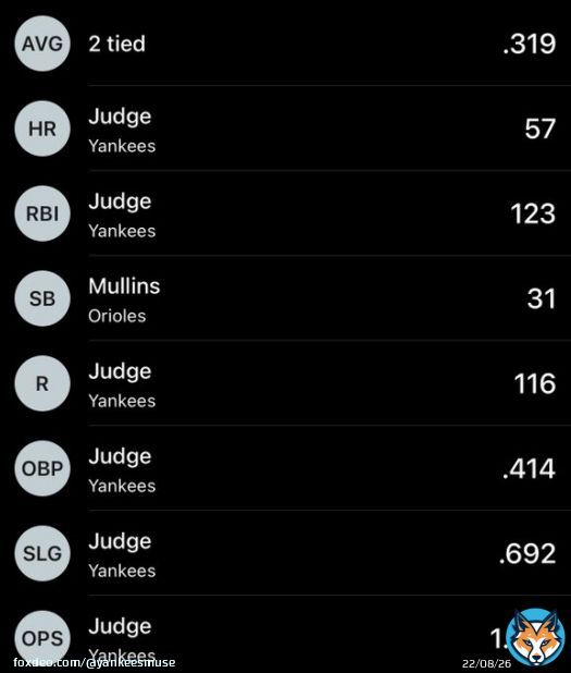 The whole entire AL stat leaders page is pretty much just Aaron Judge