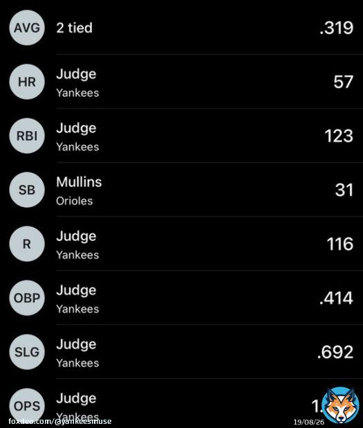 The whole entire AL stat leaders page is pretty much just Aaron Judge