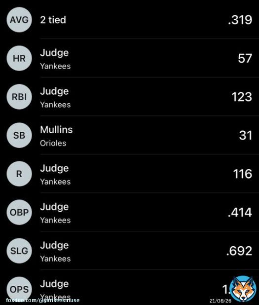 The whole entire AL stat leaders page is pretty much just Aaron Judge