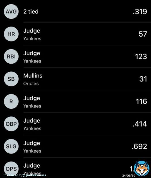 The whole entire AL stat leaders page is pretty much just Aaron Judge