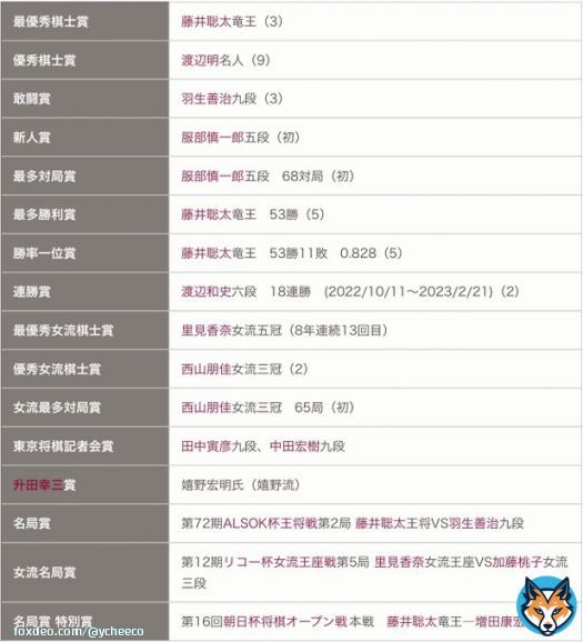 5  最優秀棋士賞　藤井聡太竜王（3） 勝率一位賞　藤井聡太竜王　53勝11敗　0.828（5） 最多勝利賞　藤井聡太竜王　53勝（5） 名局賞　第72期ALSOK杯王将戦第2局 藤井聡太王将VS羽生善治九段 名局賞特別賞　第16回朝日杯将棋オープン戦本戦　藤井聡太竜王―増田康宏六段