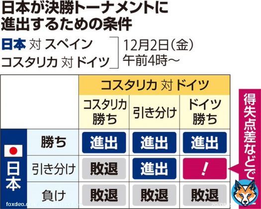 E組スペイン対ドイツは引き分け。１勝1敗の日本が決勝トーナメント進出の条件は？ #ESPGER  #サッカー日本代表 　#サッカーW杯
