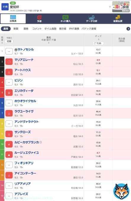おはようございます(*&acute;&omega;｀*) #愛知杯 \u25ce#ルビーカサブランカ 昨年の覇者。重馬場のエリ女で伸びない内から唯一伸びてきたり血統的にも重い馬場は苦にしない馬。豊さんとのコンビ再結成で連覇に期待します。 #競馬 #競馬予想
