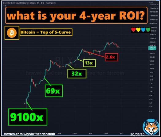 I made this for You:  #Bitcoin used to give 9100x as reward for 4yr hodl..  then 69x... now pathetic 2.6x  We're not early to #BTC anymore. all who disagree are Trading Referral Link dudes & paid group influencers  The pill is hard to swallow.. b. but it sets you free