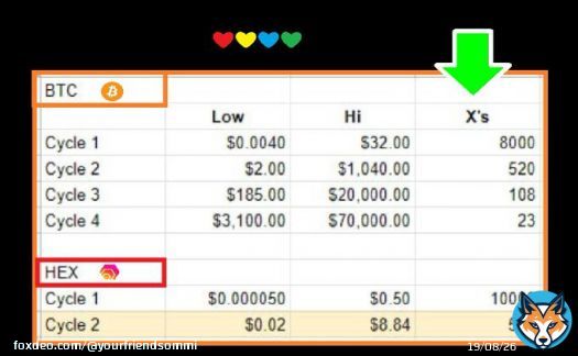 Bitcoin Low-to-High measures are Big   Table compares BTC to HEX.  The first BTC wave was 8000x, compared to HEX pumping 10,000x   #BTC then did 500x in 2nd wave, and 100x in 3rd wave.  If #HEX also does 500x in its 2nd wave, it gives $8.80 in the nenext cycle.