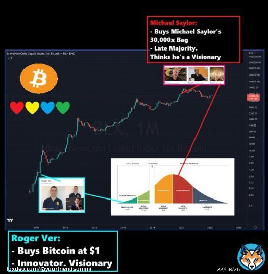 Roger Ver is a Visionary.  He bought #Bitcoin at $1. He was Early & a Libertarian.  10 yrs later, Michael Saylor buys Roger's Bitcoin Bag at 3,000,000% higher in price (that's 30,000x).  Today, Saylor is on a mission to get Ethereum banned, so reo retail can only buy #BTC