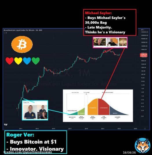 Roger Ver is a Visionary.  He bought #Bitcoin at $1. He was Early & a Libertarian.  10 yrs later, Michael Saylor buys Roger's Bitcoin Bag at 3,000,000% higher in price (that's 30,000x).  Today, Saylor is on a mission to get Ethereum banned, so reo retail can only buy #BTC
