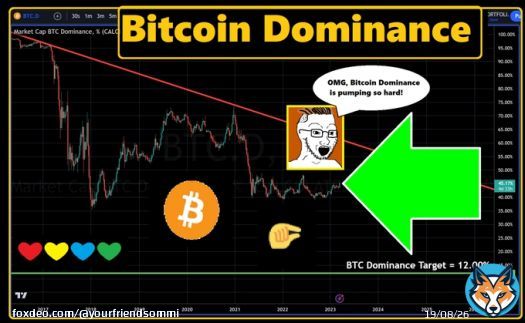 Squint your eyes & bring your nose right up to the screen.  Look at this #Bitcoin Dominance candle.     It's got the libido of a wet noodle.  And This is the best it can do after US Banks start failing.  The People demand Smart Contracts, Yield &d & Soft Wooly Socks