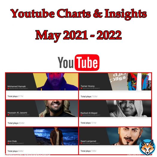 Youtube Views Charts & insights May 2021 - 2022 One year  @Hamaki 877M #حماقي @7sainaljassmi 854M #حسين_الجسمي @amrdiab 808M #عمرو_دياب @tamerhosny 750M #تامر_حسني @RashedTV 731M #راشد_الماجد @saadlamjarred1 708M #سعد_المجرد