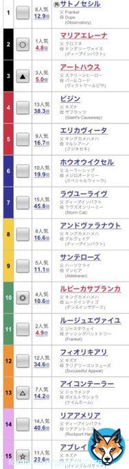 愛知杯（GIII） 本命馬　ルビーカサブランカ 対抗馬　マリアエレーナ 　　　　アートハウス 　　　　アイコンテイラー 穴馬　　アブレイズ ルビーカサブランカは前走のチャレンジCを2着と好走しているので今回鞍上が武豊騎手なので連覇を期待したいです