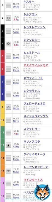 ダイヤモンドS（Glll） 本命馬　ミクソロジー 対抗馬　シルブロン 　　　　マリノアズラ 　　　　ヴェローチェオロ 穴馬　　トーセンカンビーナ ミクソロジーは前走、万葉S（3000m） を勝っており左回りが得意なので今回本命にしました