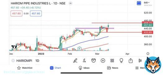 #hariompipes   Will add more above 470  Can be exit below 415  Can wait till 600   #trading #stockmarket #investing #ytapicks #ytastocks