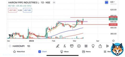 #hariompipes   Will add more above 470  Can be exit below 415  Can wait till 600   #trading #stockmarket #investing #ytapicks #ytastocks