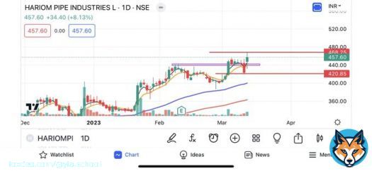 #hariompipes   Will add more above 470  Can be exit below 415  Can wait till 600   #trading #stockmarket #investing #ytapicks #ytastocks
