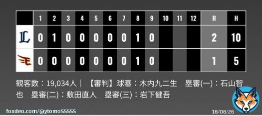 れおほー  L2-1毛  13:00からの試合、 お疲れ様でした！  観客数意外と？多かったみたい ですね、現地青炎ありがとう ございました！  #ペイトン 来日初HR #山川穂高 初打点！ #山川穂高 気がつけば3割\u2661 #森脇亮介 ナイス火消し！ #松本航 今季初勝利 #増田達至 今季初S  #seibulions