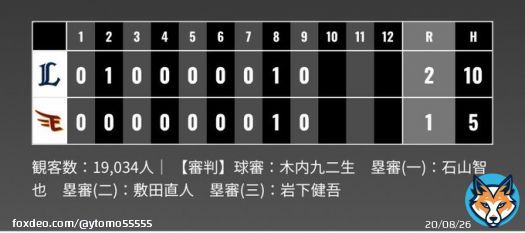 れおほー  L2-1毛  13:00からの試合、 お疲れ様でした！  観客数意外と？多かったみたい ですね、現地青炎ありがとう ございました！  #ペイトン 来日初HR #山川穂高 初打点！ #山川穂高 気がつけば3割\u2661 #森脇亮介 ナイス火消し！ #松本航 今季初勝利 #増田達至 今季初S  #seibulions