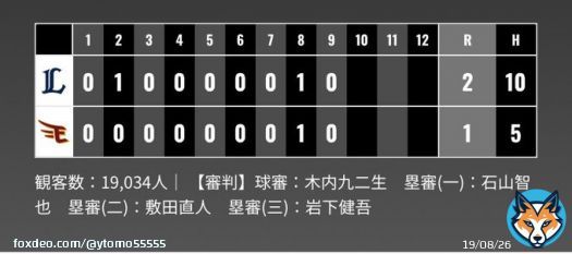 れおほー  L2-1毛  13:00からの試合、 お疲れ様でした！  観客数意外と？多かったみたい ですね、現地青炎ありがとう ございました！  #ペイトン 来日初HR #山川穂高 初打点！ #山川穂高 気がつけば3割\u2661 #森脇亮介 ナイス火消し！ #松本航 今季初勝利 #増田達至 今季初S  #seibulions