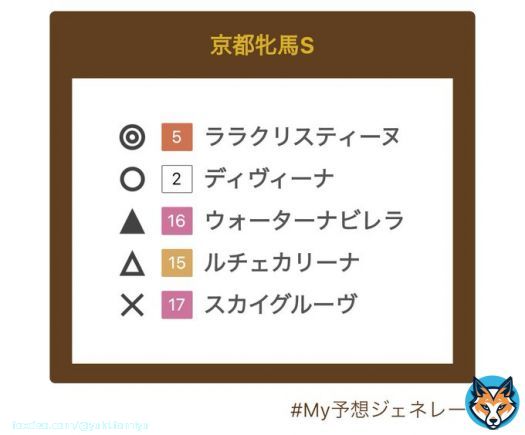 #京都牝馬Ｓ  \u25ce #ララクリスティーヌ \u25cb #ディビーナ \u25b2 #ウォーターナビレラ  \u25b3 #ルチェカリーナ \u2606 #スカイグルーブ  #ダイヤモンドS \u25ce #シルブロン  \u25cb #スタッドリー \u25b2 #マリノアズラ \u25b3 #レクセランス \u2606 #メイショウテンゲン  馬体重心配な子いるけどこれで！ 対戦よろしくお願いします