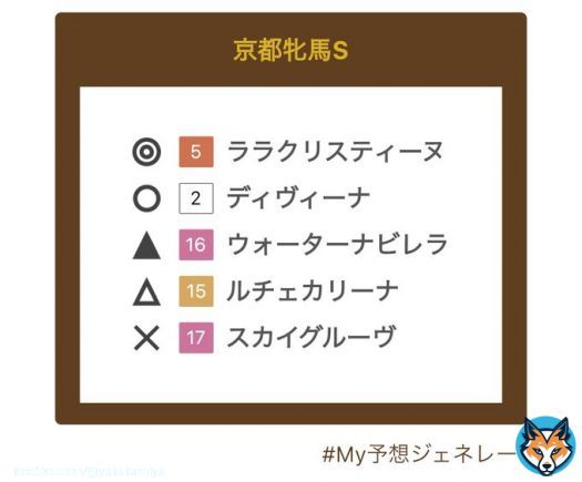 #京都牝馬Ｓ  \u25ce #ララクリスティーヌ \u25cb #ディビーナ \u25b2 #ウォーターナビレラ  \u25b3 #ルチェカリーナ \u2606 #スカイグルーブ  #ダイヤモンドS \u25ce #シルブロン  \u25cb #スタッドリー \u25b2 #マリノアズラ \u25b3 #レクセランス \u2606 #メイショウテンゲン  馬体重心配な子いるけどこれで！ 対戦よろしくお願いします