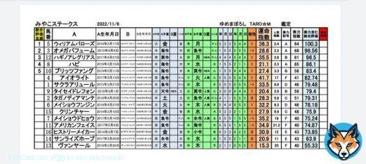 #みやこステークス  運命鑑定予想 #ウィリアムバローズ #オメガパフューム #ハギノアレグリアス #ハピ #ブリッツファング #アイオライト 良いです 運命鑑定士 ゆめまぼろし