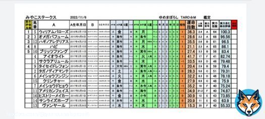#みやこステークス  運命鑑定予想 #ウィリアムバローズ #オメガパフューム #ハギノアレグリアス #ハピ #ブリッツファング #アイオライト 良いです 運命鑑定士 ゆめまぼろし