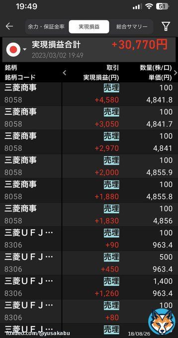 2023.03.02 本日のトレード結果+30770 商社と鉄鋼の上げで今日の目標値達成 自動車の損切り後、日経の動きに嫌な予感がしたので撤収しました 再現性を求めてコツコツ続けてみます 朝1時間だけデイトレ〜 #株式投資 #デイトレード #日本株