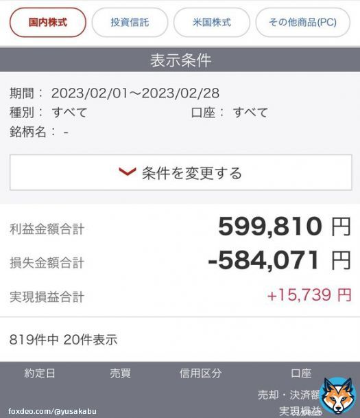 2月のトレード結果+15739 7ヶ月連続プラスで終えれました 13勝6敗と勝率はまずまずでしたが 1回の負け額が大きすぎました 決算跨ぎで-12万が痛かった みなさま今月もおつかれさまでした〜 #株式投資 #デイトレード #日本株