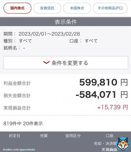2月のトレード結果+15739 7ヶ月連続プラスで終えれました 13勝6敗と勝率はまずまずでしたが 1回の負け額が大きすぎました 決算跨ぎで-12万が痛かった みなさま今月もおつかれさまでした〜 #株式投資 #デイトレード #日本株