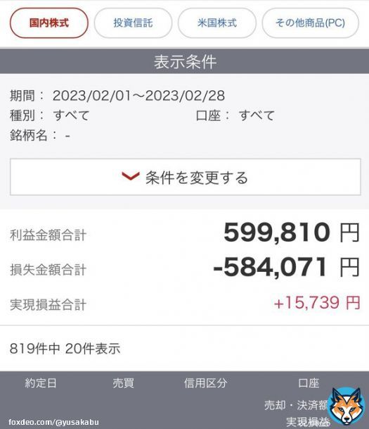 2月のトレード結果+15739 7ヶ月連続プラスで終えれました 13勝6敗と勝率はまずまずでしたが 1回の負け額が大きすぎました 決算跨ぎで-12万が痛かった みなさま今月もおつかれさまでした〜 #株式投資 #デイトレード #日本株