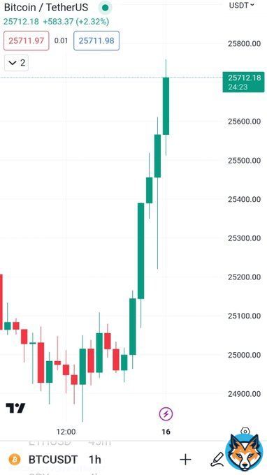 #Bitcoin prints 7 consecutive hourly green candles amidst news of #BlackRock filed for Spot #BTC #ETF   #Binance #Crypto #ETH #BNB #Twitter #News #USDT #Coinbase #XRP #CryptoCurrency #OKX #US #USA #FOMC #SEC #FED #CPI