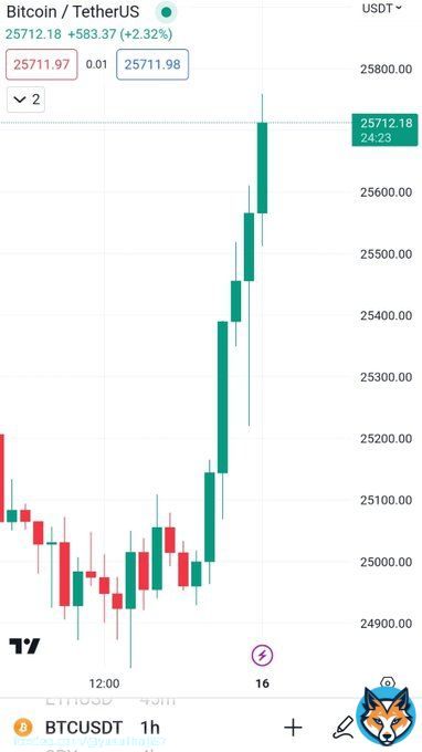 #Bitcoin prints 7 consecutive hourly green candles amidst news of #BlackRock filed for Spot #BTC #ETF   #Binance #Crypto #ETH #BNB #Twitter #News #USDT #Coinbase #XRP #CryptoCurrency #OKX #US #USA #FOMC #SEC #FED #CPI