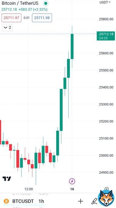 #Bitcoin prints 7 consecutive hourly green candles amidst news of #BlackRock filed for Spot #BTC #ETF   #Binance #Crypto #ETH #BNB #Twitter #News #USDT #Coinbase #XRP #CryptoCurrency #OKX #US #USA #FOMC #SEC #FED #CPI