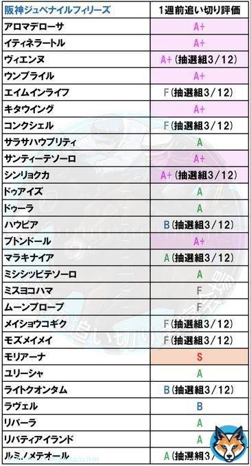 阪神ジュベナイルフィリーズ1週前追い切り評価2022[12/11(日)]【全頭調教評価記載】