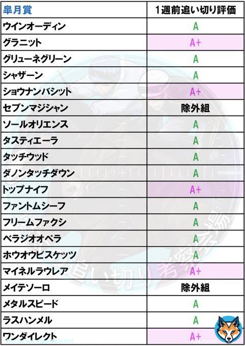 皐月賞1週前追い切り評価2023[4/16(日)]【全頭調教評価記載】  1週前追い切り高評価馬一覧 \u26ab\ufe0f︎グラニット \u26ab\ufe0f︎ショウナンバシット \u26ab\ufe0f︎トップナイフ \u26ab\ufe0f︎マイネルラウレア \u26ab\ufe0f︎ワンダイレクト  その他13頭の評価は下記画像にて&darr;  ※F=低評価ではなく仮評価