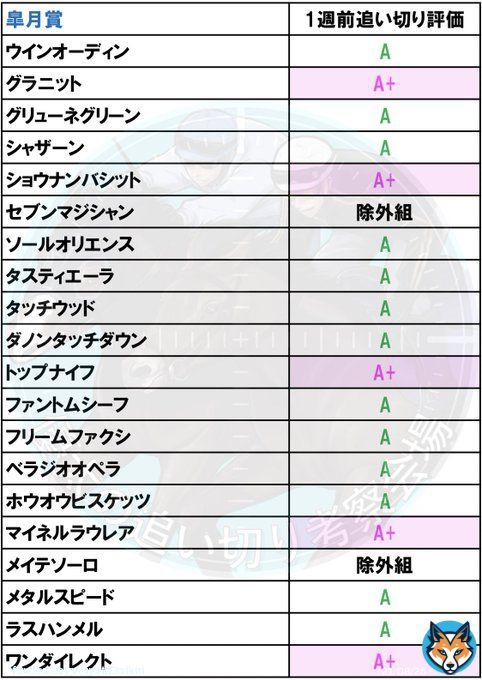 皐月賞1週前追い切り評価2023[4/16(日)]【全頭調教評価記載】  1週前追い切り高評価馬一覧 \u26ab\ufe0f︎グラニット \u26ab\ufe0f︎ショウナンバシット \u26ab\ufe0f︎トップナイフ \u26ab\ufe0f︎マイネルラウレア \u26ab\ufe0f︎ワンダイレクト  その他13頭の評価は下記画像にて&darr;  ※F=低評価ではなく仮評価