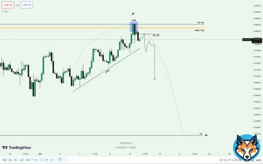 #EURUSD   High of the week was created yesterday by FOMC in my opinion. We should start seeing a reversal very soon.   #DXY is currently tapping a huge weekly level with lots of liquidity resting higher