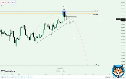 #EURUSD   High of the week was created yesterday by FOMC in my opinion. We should start seeing a reversal very soon.   #DXY is currently tapping a huge weekly level with lots of liquidity resting higher