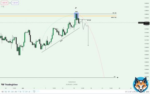 #EURUSD   High of the week was created yesterday by FOMC in my opinion. We should start seeing a reversal very soon.   #DXY is currently tapping a huge weekly level with lots of liquidity resting higher